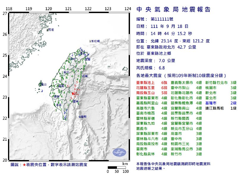 9月18日台湾台东县，13:19在关山镇发生里氏5.9级地震，震源深度11.1千米，花莲县录得最大震度5强；14:32在池上乡发生里氏5.6级地震，震源深度7.7千米，台东县录得最大震度4；14:44在池上乡发生里氏6.8级地震，震源深度7千米，台东县录得最大震度6强