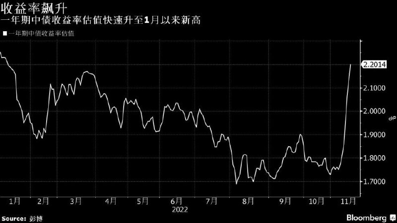 近期疫情防控和房地产领域密集出台的新政，叠加持续边际趋紧的资金面，令中国债券创下逾两年来最严重的大跌