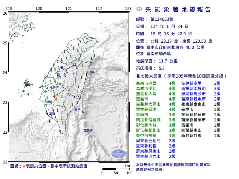 台湾台南市24日19:18发生5.3级地震，震源深度11.7千米，台南市等多地录得最大震度4