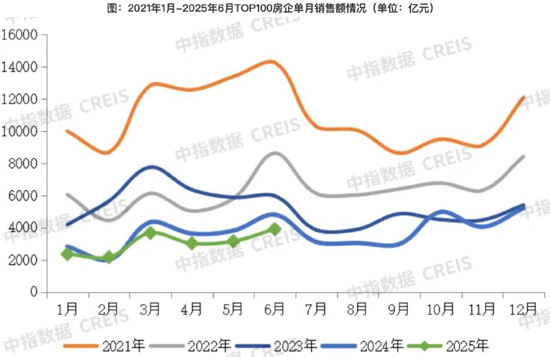 中指研究院数据显示，今年上半年，TOP100房企销售总额为18364.1亿元，同比下降11.8%，降幅较第一季度扩大2个百分点