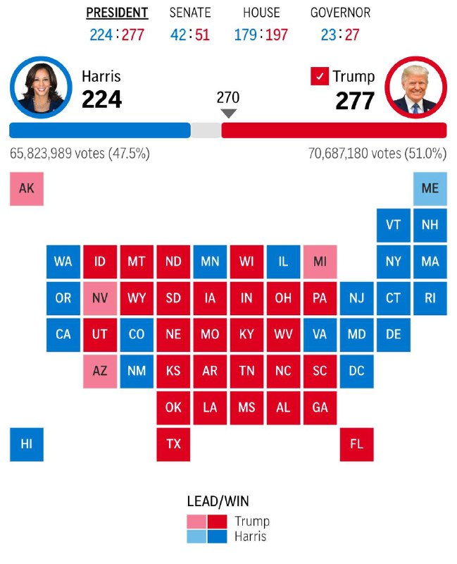 美联社研判，共和党总统候选人特朗普赢得摇摆州威斯康星州，当选第47任美国总统