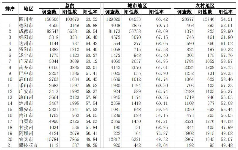 四川省公布截至12月25日一周的新冠网络调查结果，被调查者中抗原或核酸曾阳性者占63.52%（100679/158506）较12月19日首轮调查结果上升16.59百分点