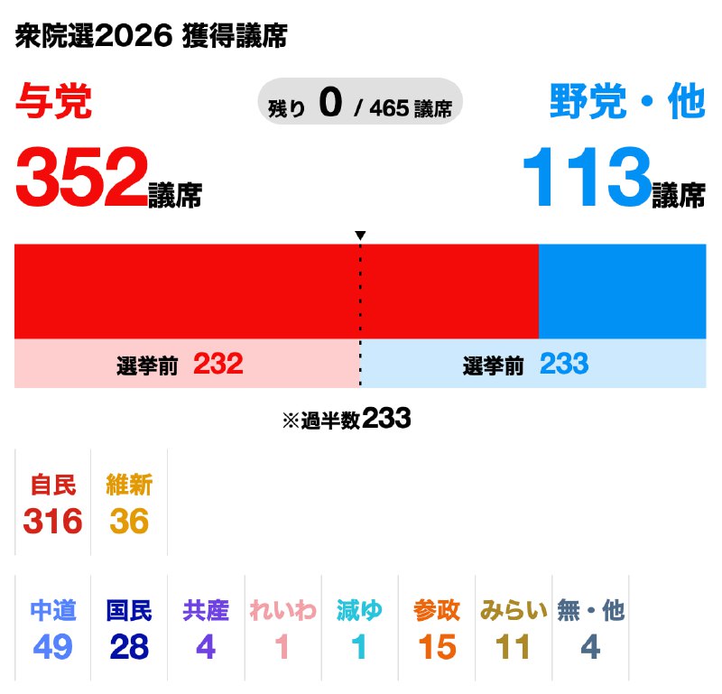 日本众议院选举结果出炉