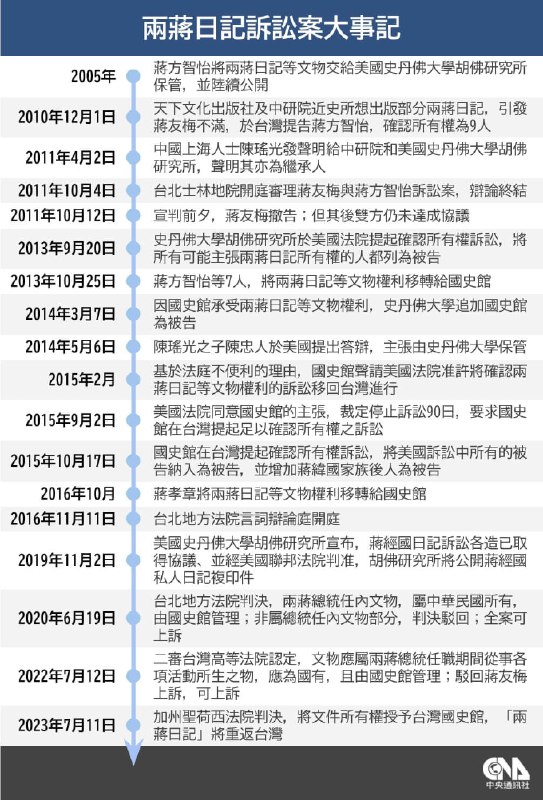 《两蒋日记》确权诉讼落幕，日记和其他档案原件将于下半年起运返台，入藏国史馆