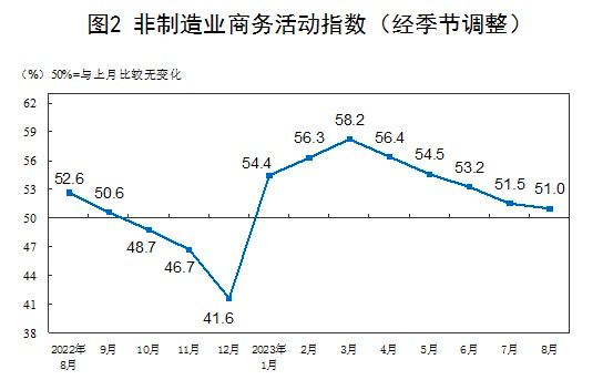 8月份，中国制造业采购经理指数（PMI）为49.7%，比上月上升0.4个百分点