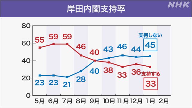 NHK在本月7日至10日进行的调查显示，对岸田文雄内阁的支持率相比上个月下降了3个百分点，为33%，与NHK去年11月的调查结果并列最低值；不支持率上升了1个百分点，为45%