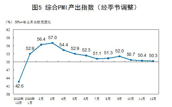 12月份，中国制造业采购经理指数（PMI）为49.0%，比上月下降0.4个百分点