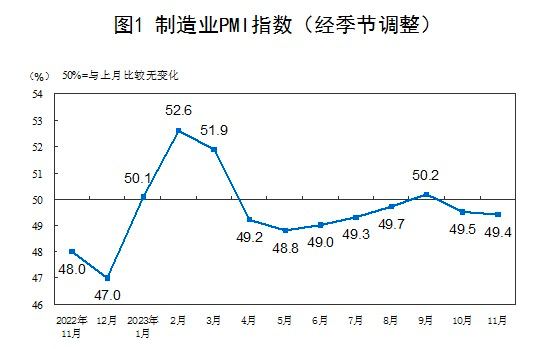 11月份，中国制造业采购经理指数（PMI）为49.4%，比上月下降0.1个百分点