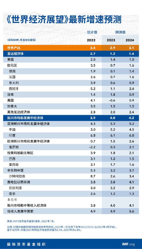 国际货币基金组织（IMF）发布《世界经济展望报告》更新内容