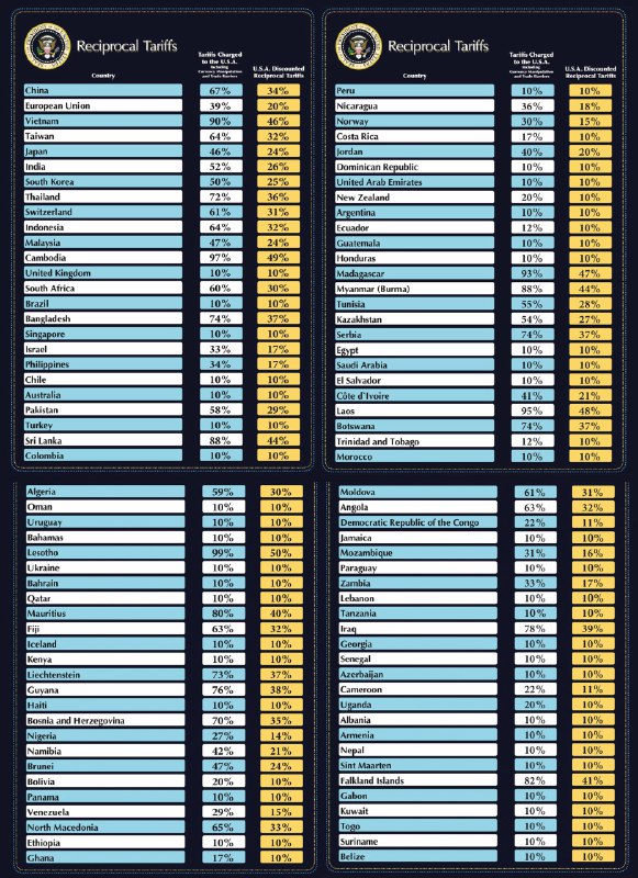 美国宣布，自4月5日起对所有国家征收10%的基准关税