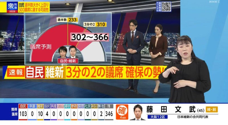 据NHK出口民调，在日本众议院选举中，自民党有望单独过半数获得超过300个议席