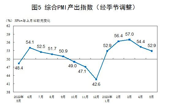 5月份，中国制造业采购经理指数（PMI）为48.8%，比上月下降0.4个百分点
