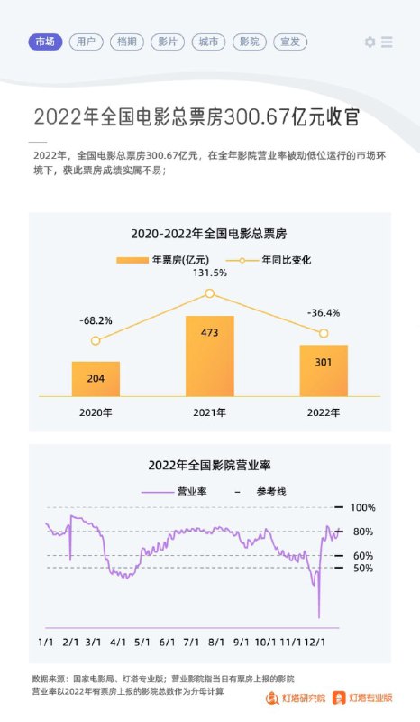 据国家电影局及灯塔专业版公布的数据，2022年度全国电影总票房为300.67亿元，年同比减少36.4%，相较于疫情前的2019年减少53.1%；国产电影票房为255.11亿元，在总票房中占比为84.85%，自2019年的62%之后已经连续3年超过80%；全年城市院线观影人次为7.12亿