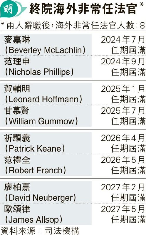 两名英国最高法院前法官岑耀信（Jonathan Sumption）及郝廉思（Lawrence Collins），辞任香港终审法院海外非常任法官，令终院海外法官人数由10减至8