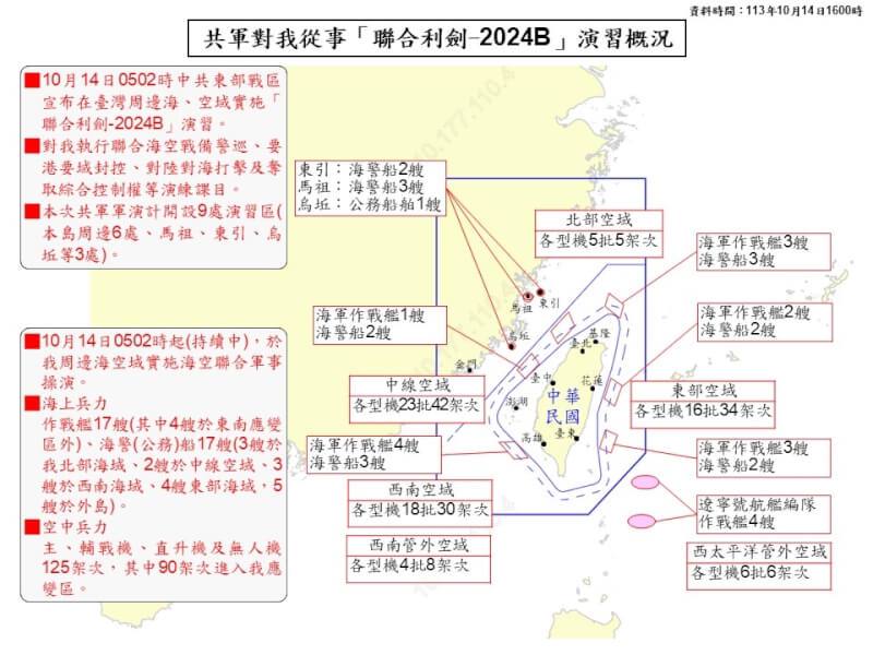 中共解放军14日18时通告，已圆满完成“联合利剑-2024B”演习各项科目，全面检验了战区部队一体化联合作战能力