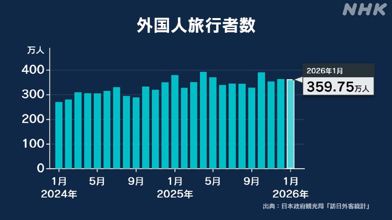 日本观光局公布数据显示，2026年1月的访日游客达359万人次，相较去年同期减少4.9%
