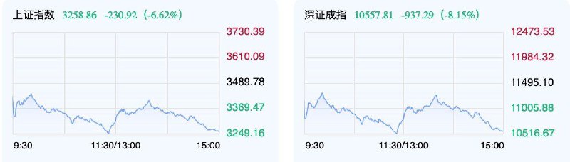 中国股市9日大幅回调收低