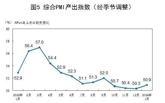 1月份，中国制造业采购经理指数（PMI）为49.2%，比上月上升0.2个百分点