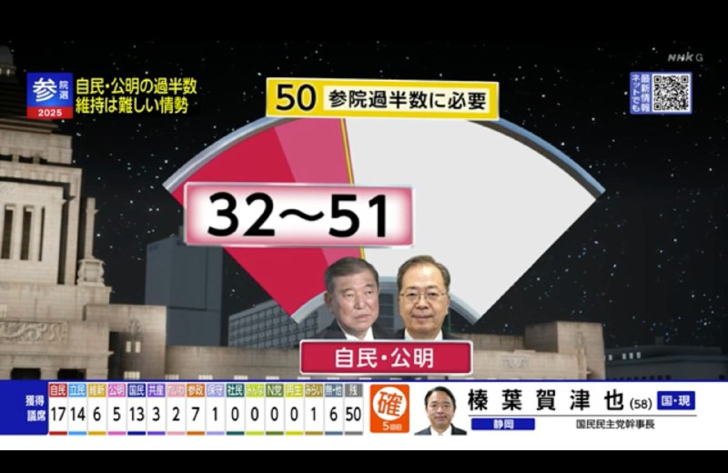 据NHK出口民调，此次日本参议院选举中，自民公明执政联盟难以维持议席过半