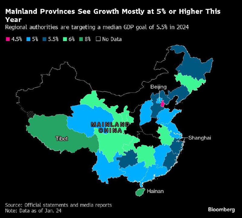 彭博社整理数据显示，中国大多数省级政府2024年GDP增速目标的中位数从去年的6.0%降至5.5%，显示各地稳成长压力有增无减
