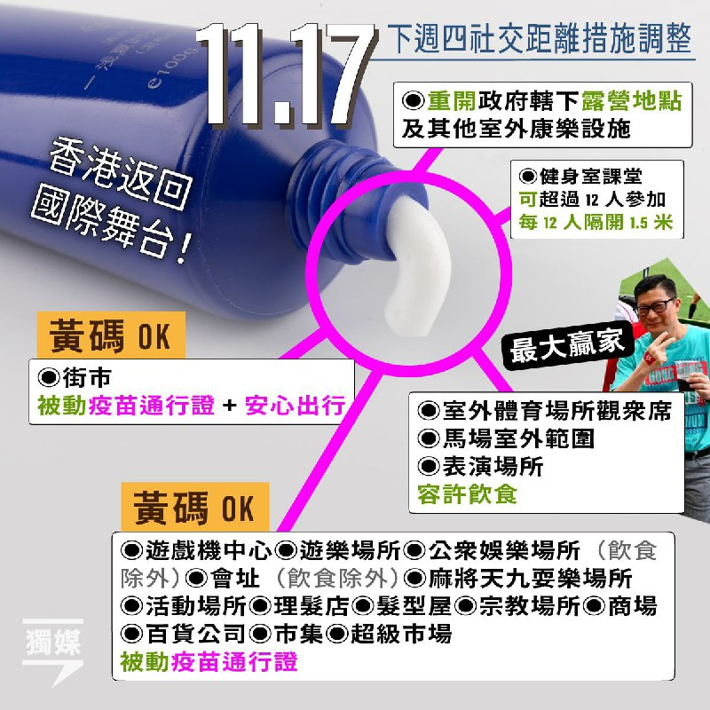 香港政府宣布11月17日起允许入境旅客在0+3“黄码”期间进入游乐、宗教场所、市集商场等，惟仍不允许进入食肆、酒吧、影院、KTV等