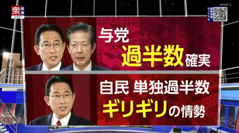 据NHK出口民调，日本自民党公明党执政联盟在众议院中赢得过半数优势