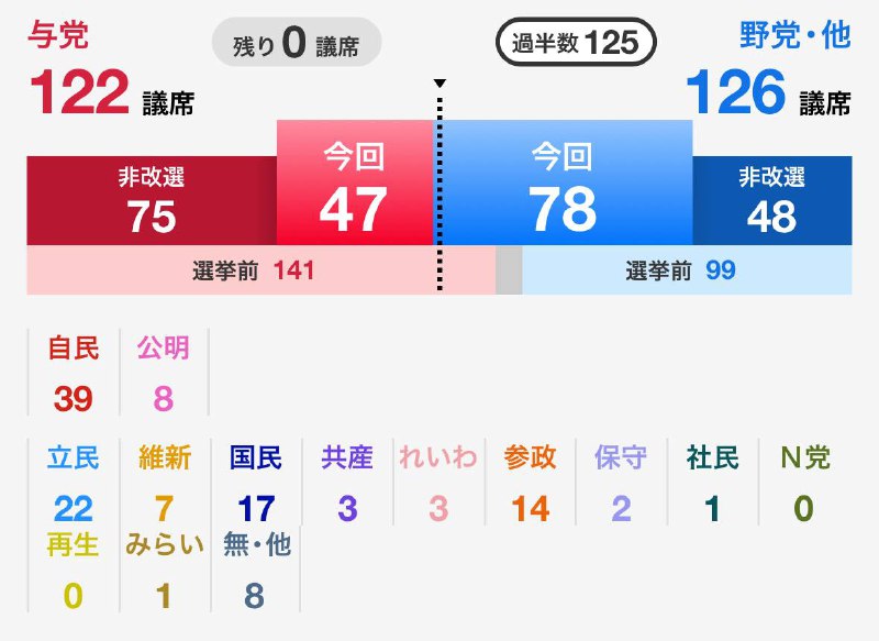 日本参议院选举结果出炉，自公执政联盟分别获得改选125个议席中的39个和8个议席，总议席未能过半数