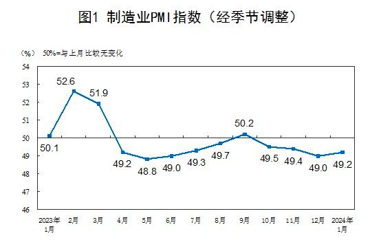 1月份，中国制造业采购经理指数（PMI）为49.2%，比上月上升0.2个百分点