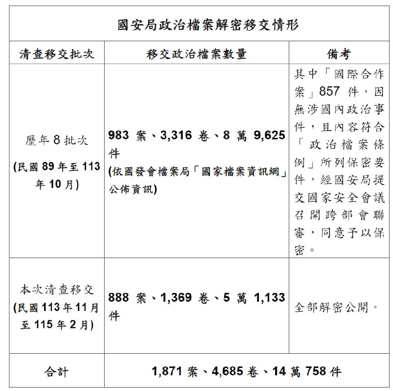 台湾，国家安全局2月23日宣布完成《政治档案条例》所规定的档案解密与移交，“一件不留一字不遮”