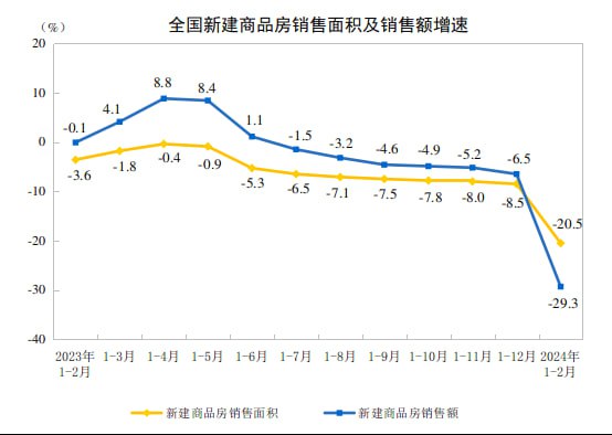 中国1–2月城镇调查失业率5.3%，企业就业人员周均工作48.0小时