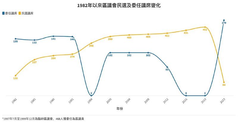 香港行政长官李家超公布新一届区议会改组方案