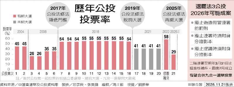 台湾，立法院11月21日三读通过《公民投票法》第23条修正案，取消了仅限“奇数年8月第4个周六”举行公投的规定