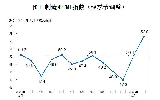 2月份，中国制造业采购经理指数、非制造业商务活动指数和综合PMI产出指数分别为52.6%、56.3%和56.4%，均高于上月并连续两月位于扩张区间