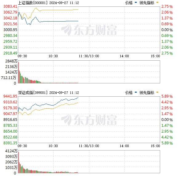 上海证券交易所公告：9月27日上证股票竞价交易出现成交确认缓慢的异常，正在排查原因