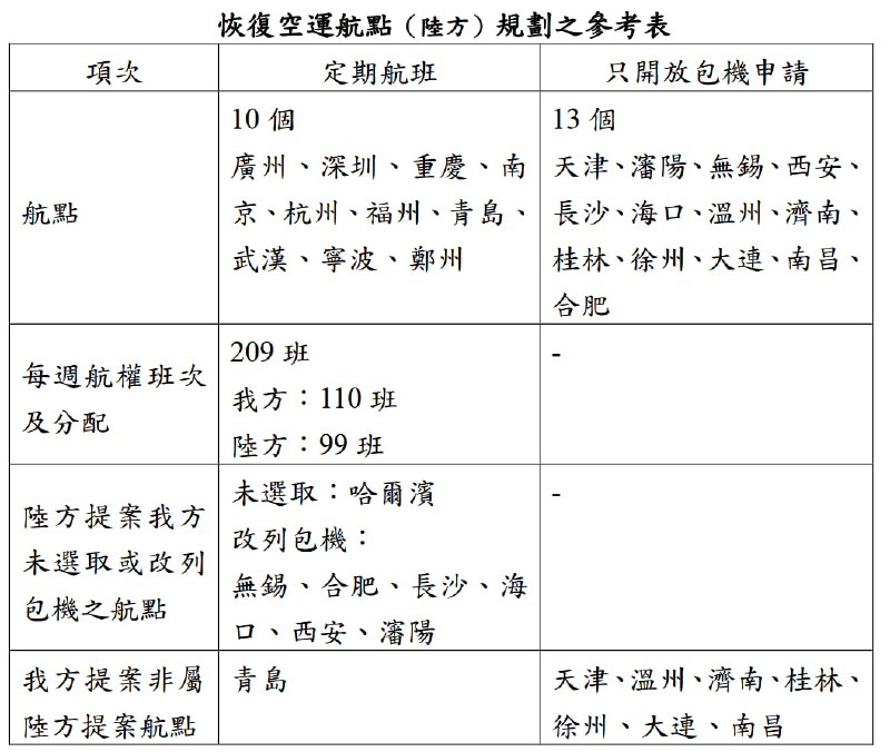 台湾宣布，自3月10日起新增恢复10个两岸定期航班航点，即在既有京沪蓉厦基础上增开深圳、广州、南京、重庆、杭州、福州、青岛、武汉、宁波、郑州10城