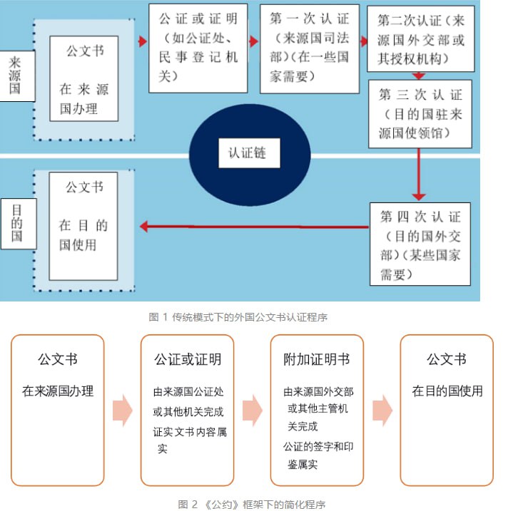 中国3月8日递交《取消外国公文书认证要求的公约》加入书，成为第124个缔约国
