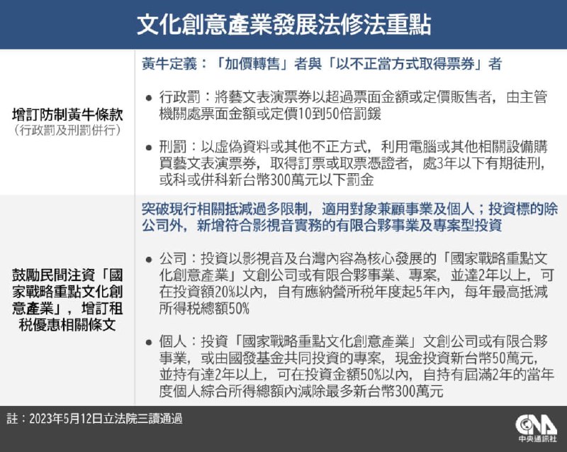 台湾，立法院今天三读通过《文化创意产业发展法》部分条文，院会也通过附带决议，要求文化部于3个月内针对大型展演活动实名制与二手票券交易平台，提出具体辅导奖励措施规划与预计执行期程