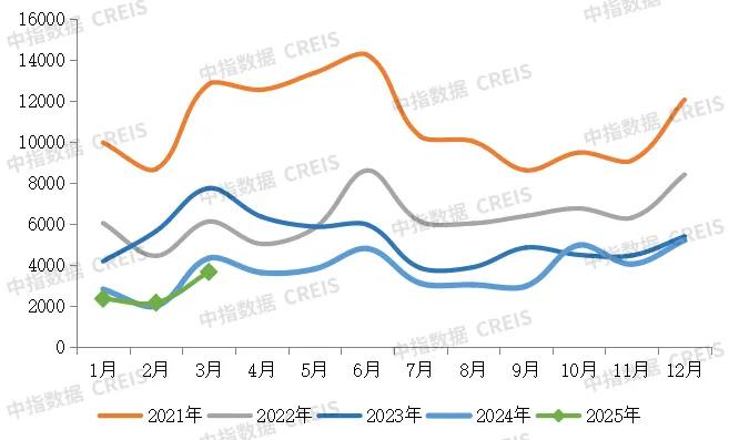 中指研究院数据显示，今年1-3月，中国TOP100房企销售总额为8101.0亿元，同比下降9.8%