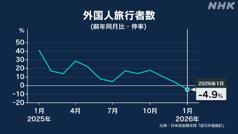 日本观光局公布数据显示，2026年1月的访日游客达359万人次，相较去年同期减少4.9%