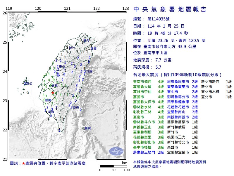 台湾台南市25日19:49和19:50分别发生5.7级和4.8级地震，震源深度分别是7.7千米和6.8千米，两次地震均录得最大震度4，在台南市