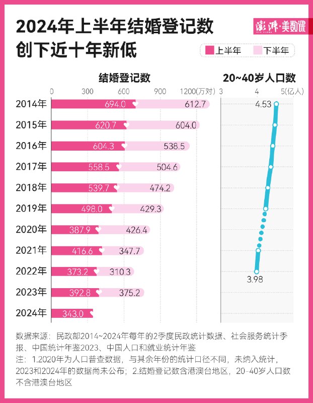 民政部2月8日披露：中国2024年结婚登记610.6万对（含涉外，比上年降20.5%）离婚登记262.1万对（比上年升1.1%）
