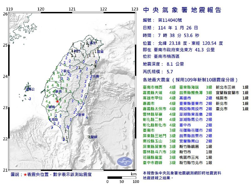 台湾台南市26日7:38发生5.7级地震，震源深度8.1千米，台南市等多地录得最大震度4
