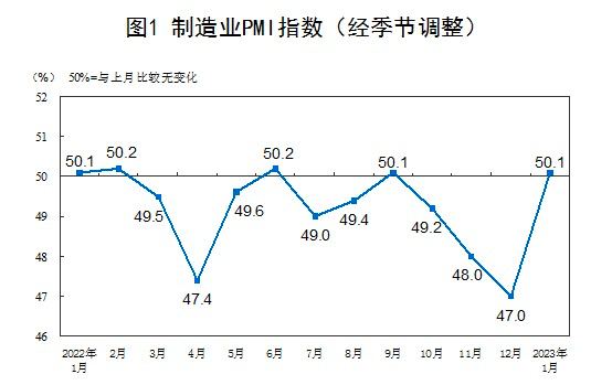 1月份，中国制造业采购经理指数、非制造业商务活动指数和综合PMI产出指数分别为50.1%、54.4%和52.9%，均高于上月并升至扩张区间