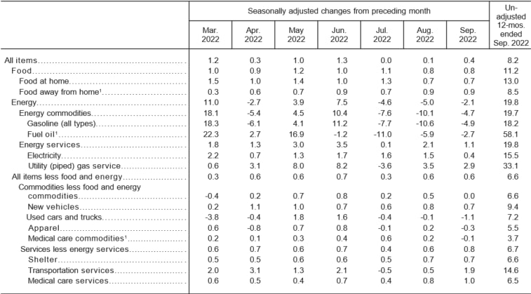美国劳工部公布9月CPI同比升8.2%，环比上月升0.4%