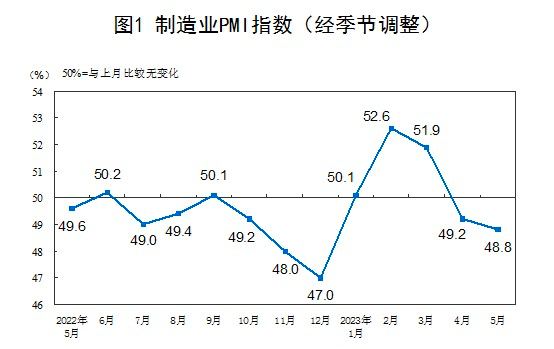 5月份，中国制造业采购经理指数（PMI）为48.8%，比上月下降0.4个百分点