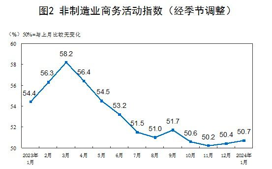 1月份，中国制造业采购经理指数（PMI）为49.2%，比上月上升0.2个百分点