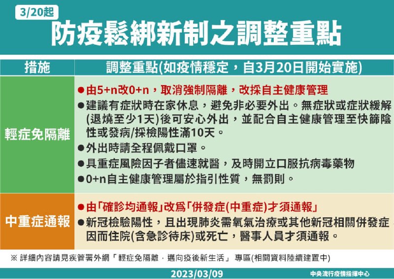 台湾，中央疫情指挥中心今天宣布，3月20起调整新冠疾病通报定义和确诊患者遗体处置感染管制建议