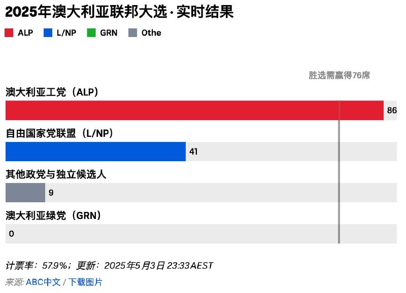 澳大利亚联邦选举5月3日举行，总理阿尔巴尼斯领导的执政党工党取得压倒性胜利