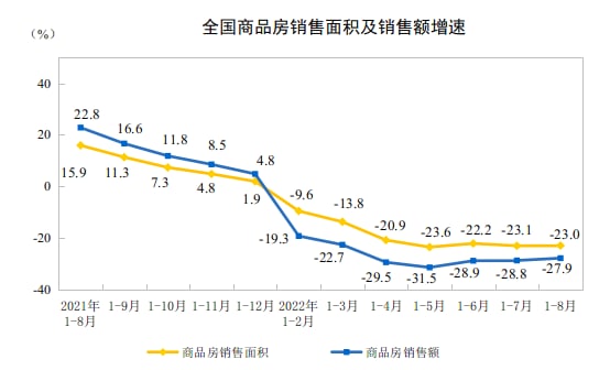 2022年8月，中国规上工业增加值同比增4.2%、环比增0.32%