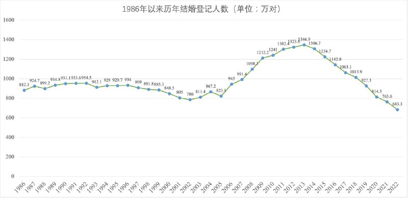 根据民政部发布的2022年4季度民政统计数据，2022年中国结婚人数为683.3万对